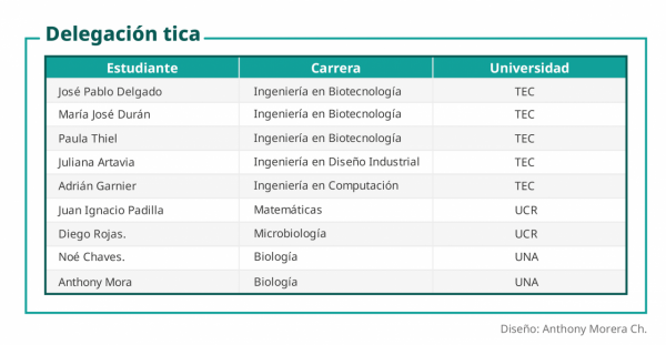 tabla. delegacion tica mesa de trabajo 1