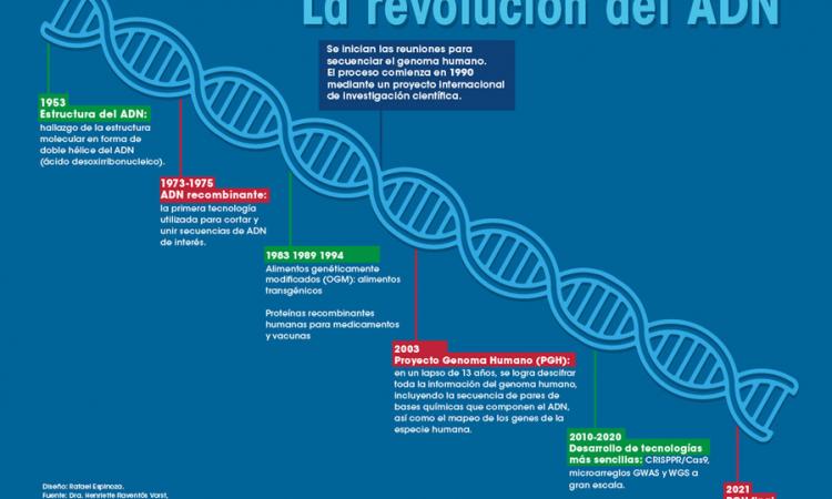 A 70 años del descubrimiento de la estructura del ADN