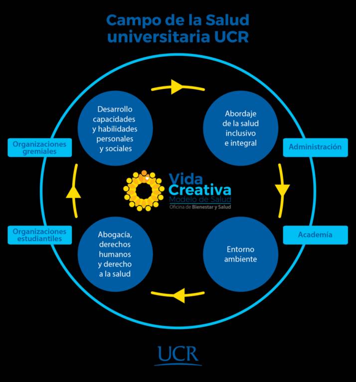 La UCR apuesta por un nuevo modelo de salud - Red Comunica