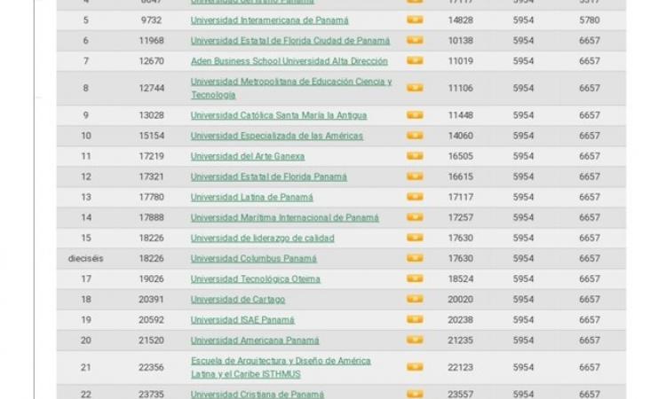 Universidad de Panamá continúa como líder de universidades nacionales en ranking web (webometrics)