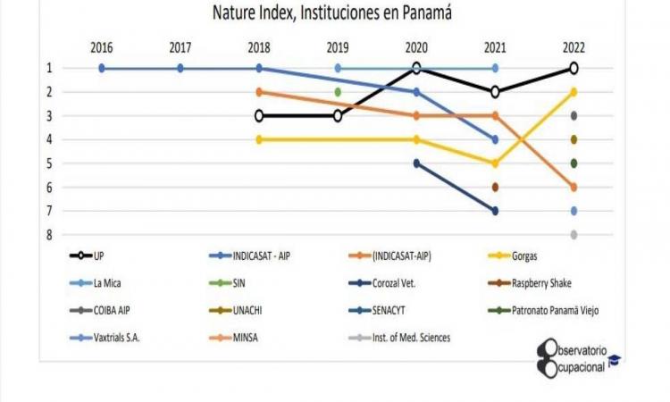 Universidad De Panamá Lidera Ranking Nature Index 2022