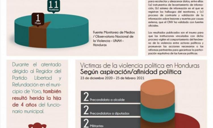 Doce personas relacionadas a política electoral fueron víctimas de violencia en dos meses
