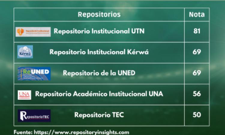 Repositorio Institucional de la UTN obtiene la mejor nota en Costa Rica según el Repository Insights